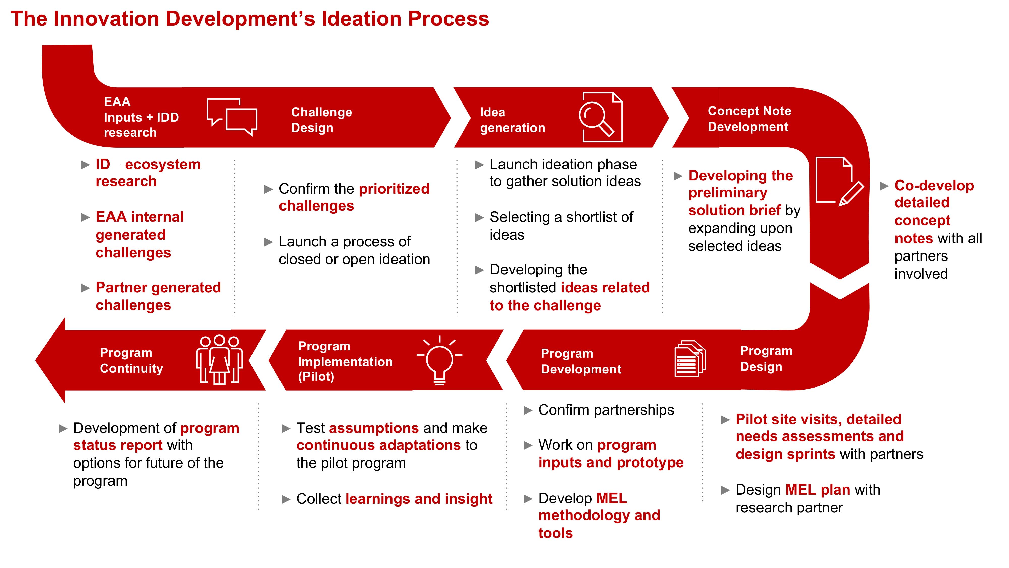The Innovation Development’s Ideation Process Diagram